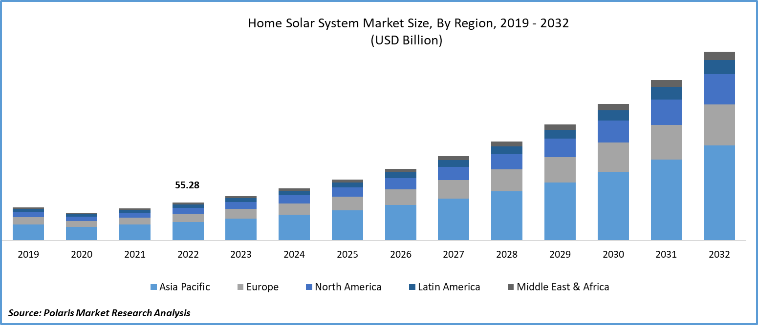 Home Solar System Market Size